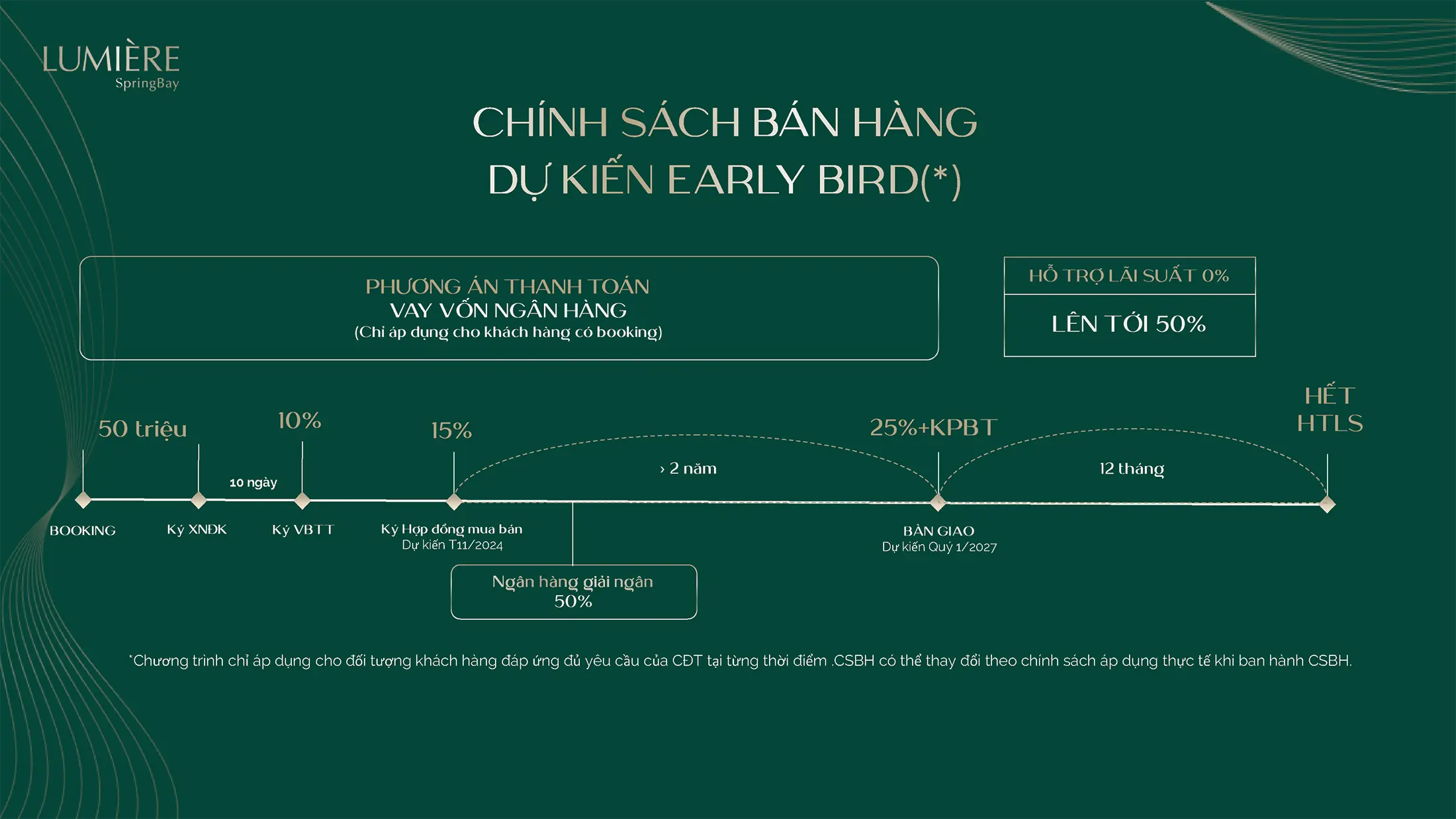 Phương án thanh toán bằng Vốn Vay Ngân Hàng được vay lên đến 50% và hỗ trợ lãi suất 0%.