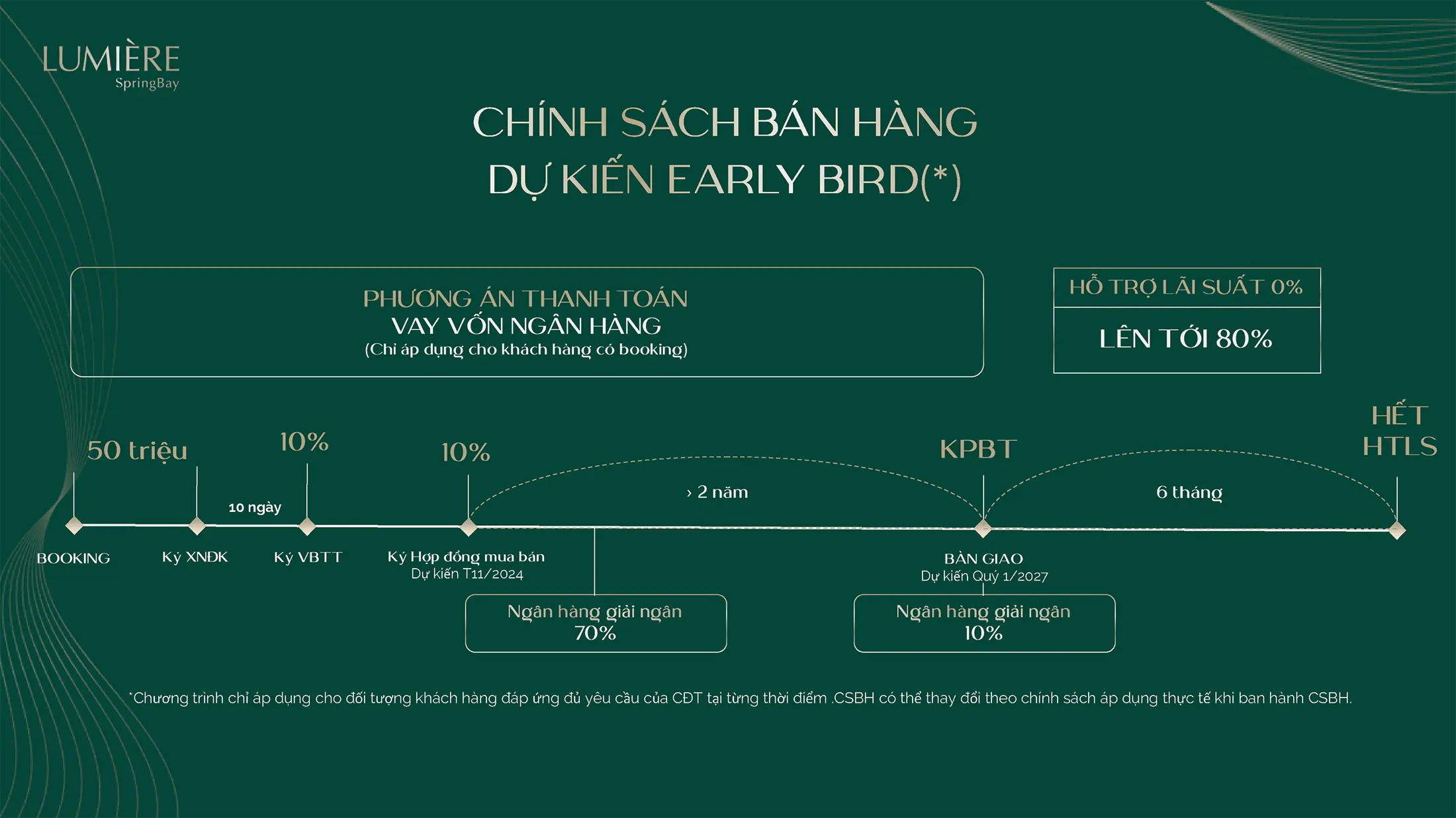 Phương án thanh toán bằng Vốn Vay Ngân Hàng được vay lên đến 80% và hỗ trợ lãi suất 0%.